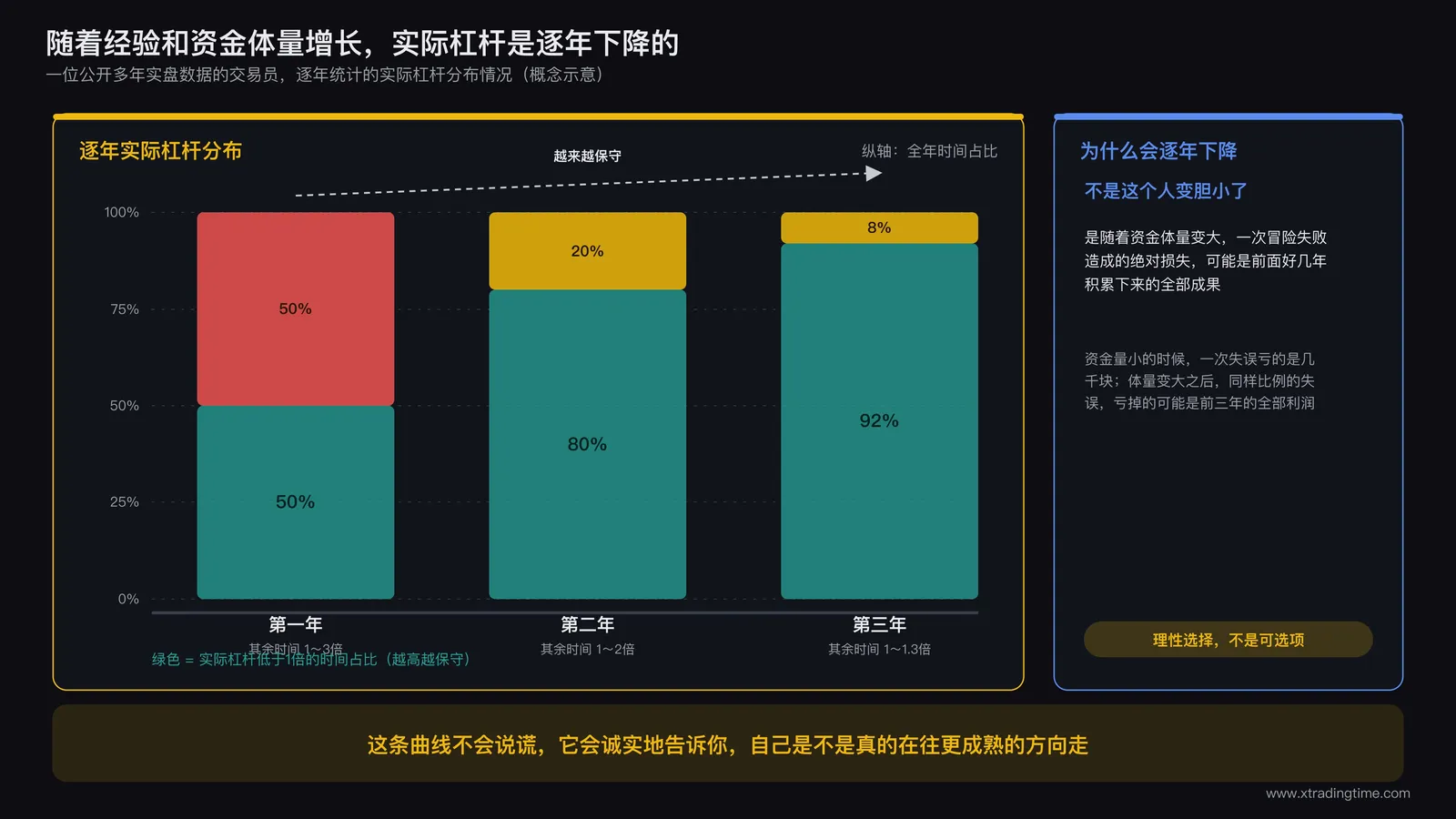 某公开实盘账户逐年实际杠杆分布变化趋势