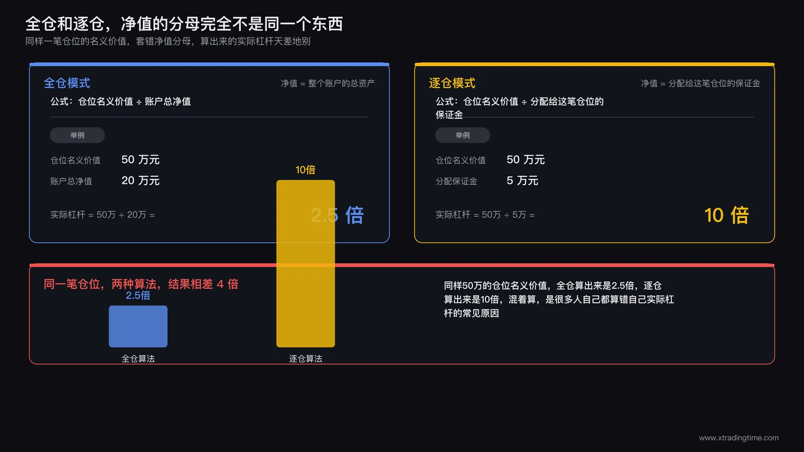 全仓与逐仓模式下实际杠杆换算方式的差异对比