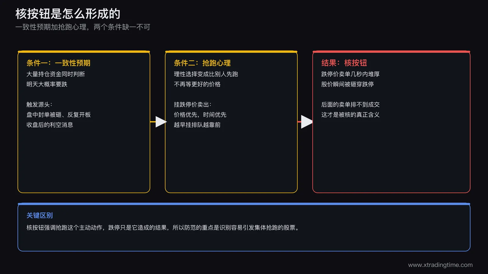 核按钮形成机制示意图,一致性预期与抢跑心理两个条件同时具备,大量资金几乎同时挂出跌停价卖单,价格优先时间优先规则下越早挂单排队位置越靠前,短时间内跌停价卖单堆积导致股价瞬间被砸穿跌停