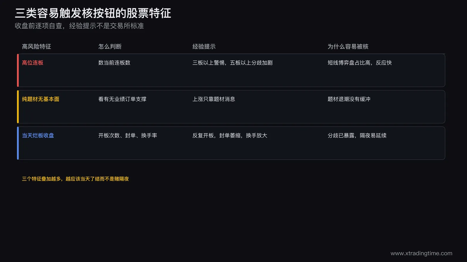 容易触发核按钮的三类高风险股票特征对比,连续多板高位股短线博弈盘占比高一致抛售规模大,纯题材缺乏基本面支撑的股票抛售速度快,当天烂板反复开合勉强收盘的股票分歧信号已经暴露