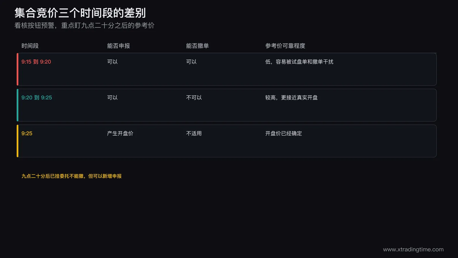 集合竞价阶段观察窗口示意图,九点十五分到九点二十分可申报可撤单参考价易被干扰,九点二十分到九点二十五分只能申报不能撤单,九点二十分之后的集合竞价参考价明显低于前收盘价或钉在跌停价是核按钮式低开的提前预警信号