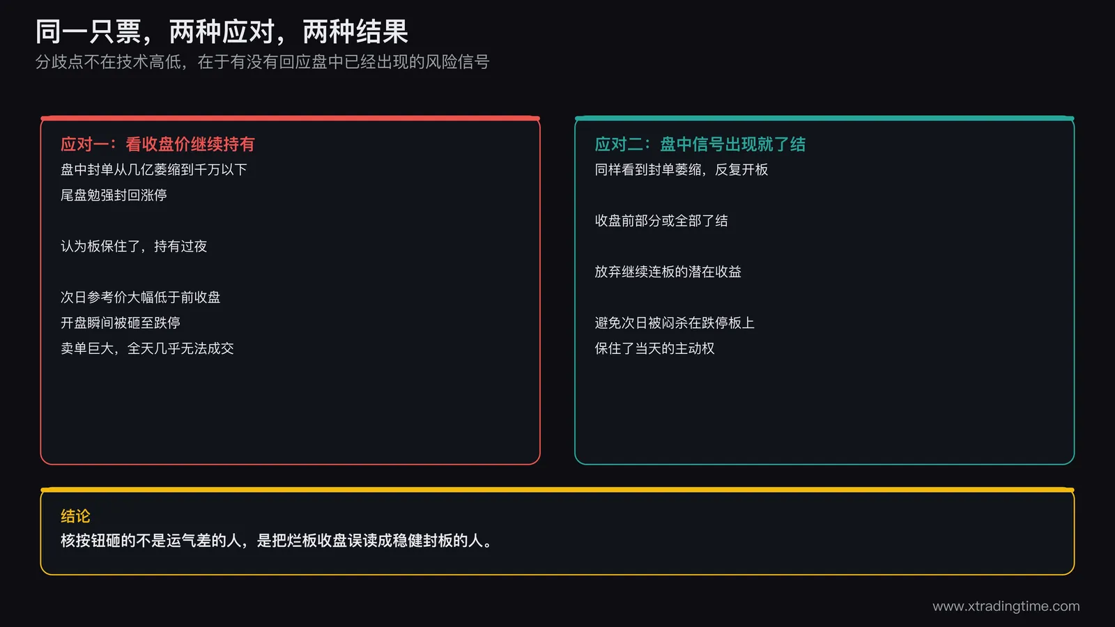 同一只票两种应对方式对比案例,第一种忽略盘中烂板信号选择持有过夜次日被核浮盈大幅回吐,第二种识别分歧信号当天了结虽放弃潜在收益但避免被闷杀跌停板