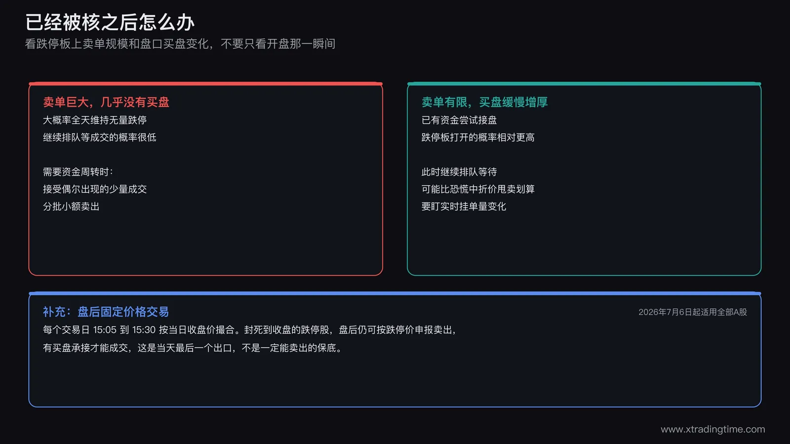 已经被核之后的应对思路示意图,跌停板卖单量极大且几乎无承接时应考虑分批小额卖出,卖单量有限且买盘缓慢增厚时继续排队等待打开的概率更高,跌停板打开与否本质是核按钮卖出资金与反核买入资金的实时博弈