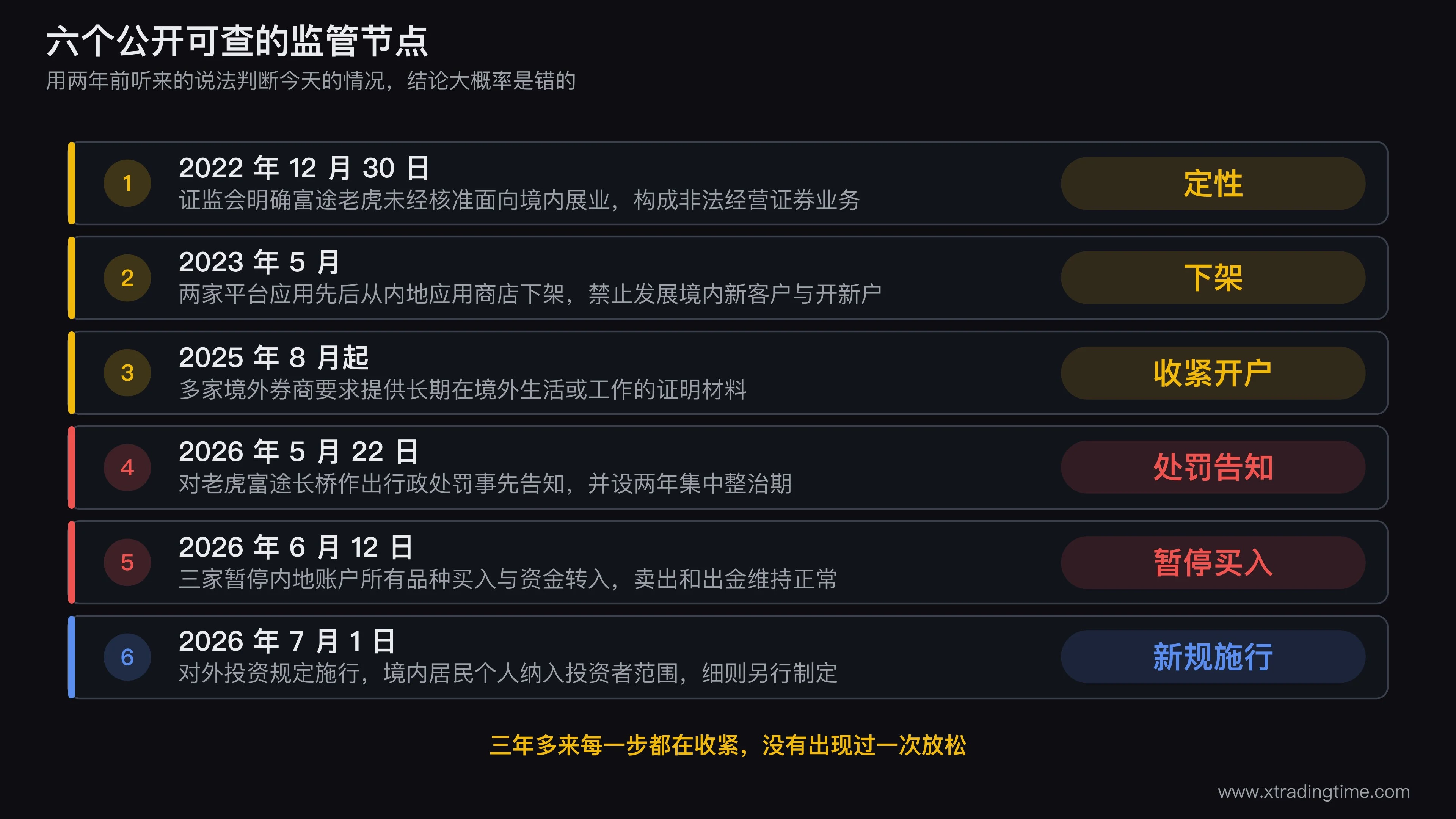 境外券商监管时间线图，横轴从2022年12月延伸到2026年7月，依次标出定性为非法经营证券业务、应用下架与禁止新开户、开户条件收紧、处罚事先告知与两年集中整治期、暂停买入与转入、对外投资规定施行六个节点，每个节点下方用一行短句说明变化，整条线用逐步收窄的色带表示监管持续收紧