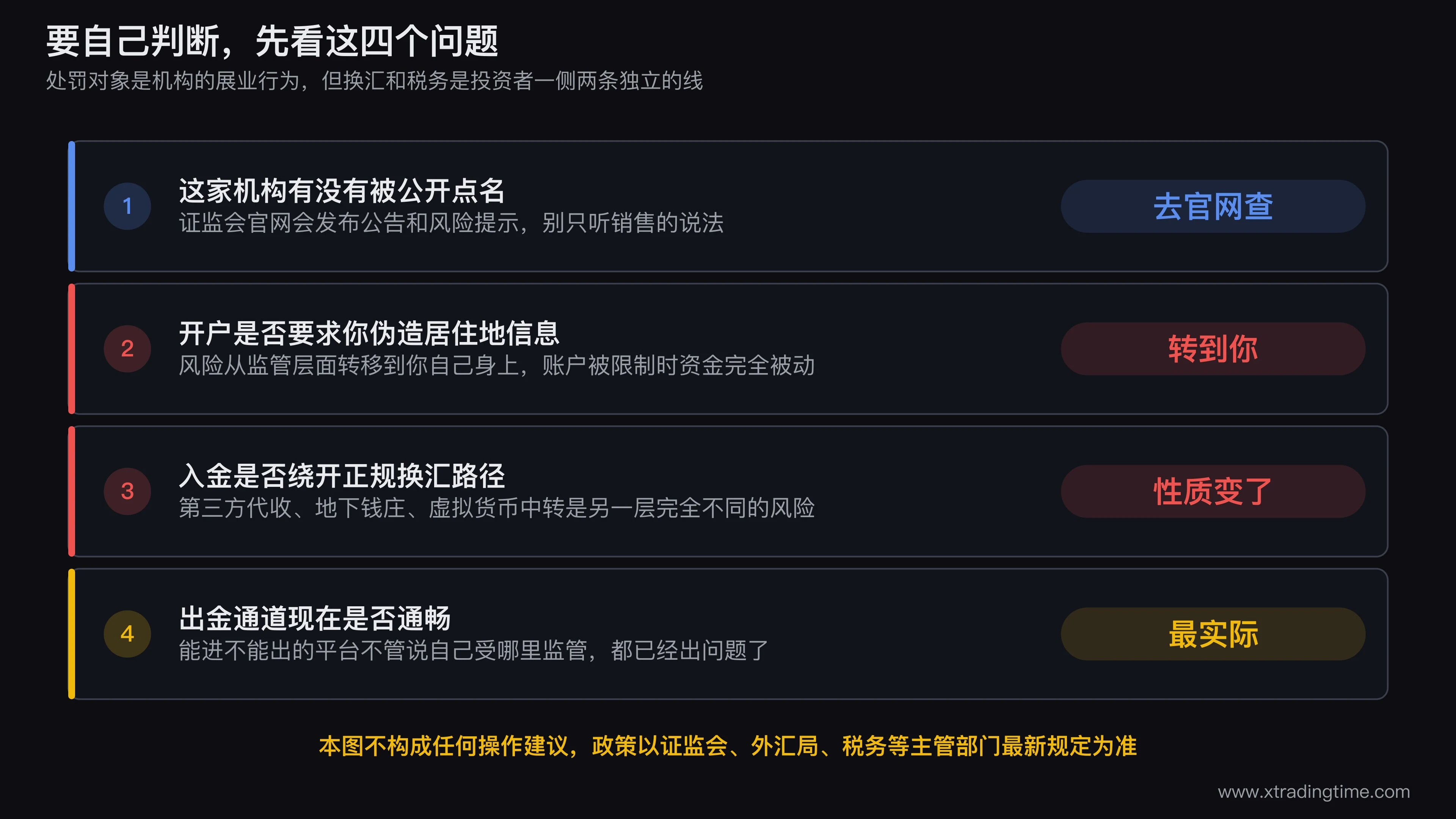境外券商自查四问的判断卡，四张卡片依次是「是否被监管公开点名」「开户是否需要伪造居住地」「入金是否绕开正规换汇」「出金通道是否通畅」，每张卡片右侧标注命中后风险性质的变化，卡片下方统一标注「本图不构成任何操作建议，政策以主管部门最新规定为准」