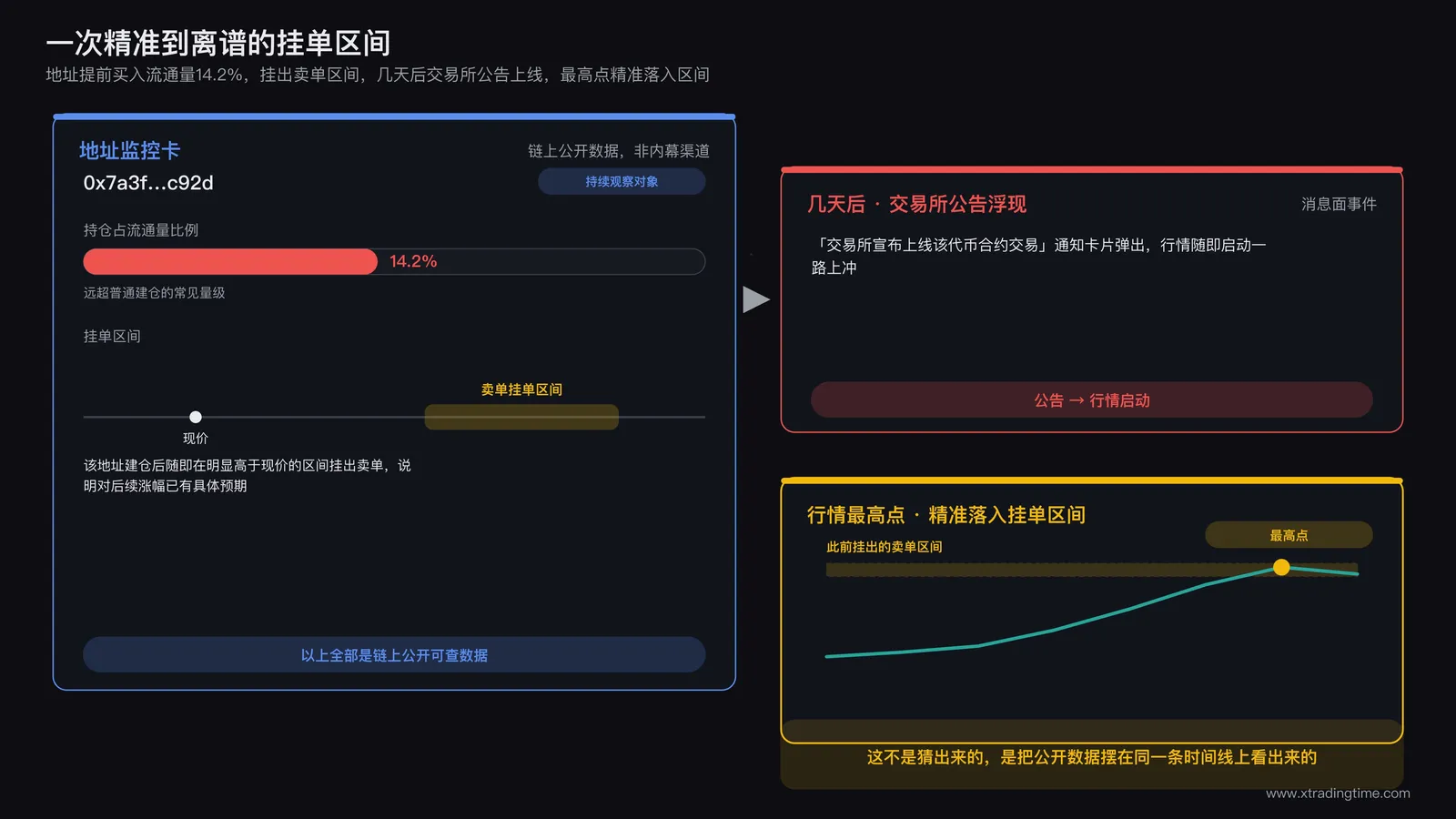 链上监控界面显示某个地址的持仓和挂单区间，旁边浮现出一条交易所上线公告的通知