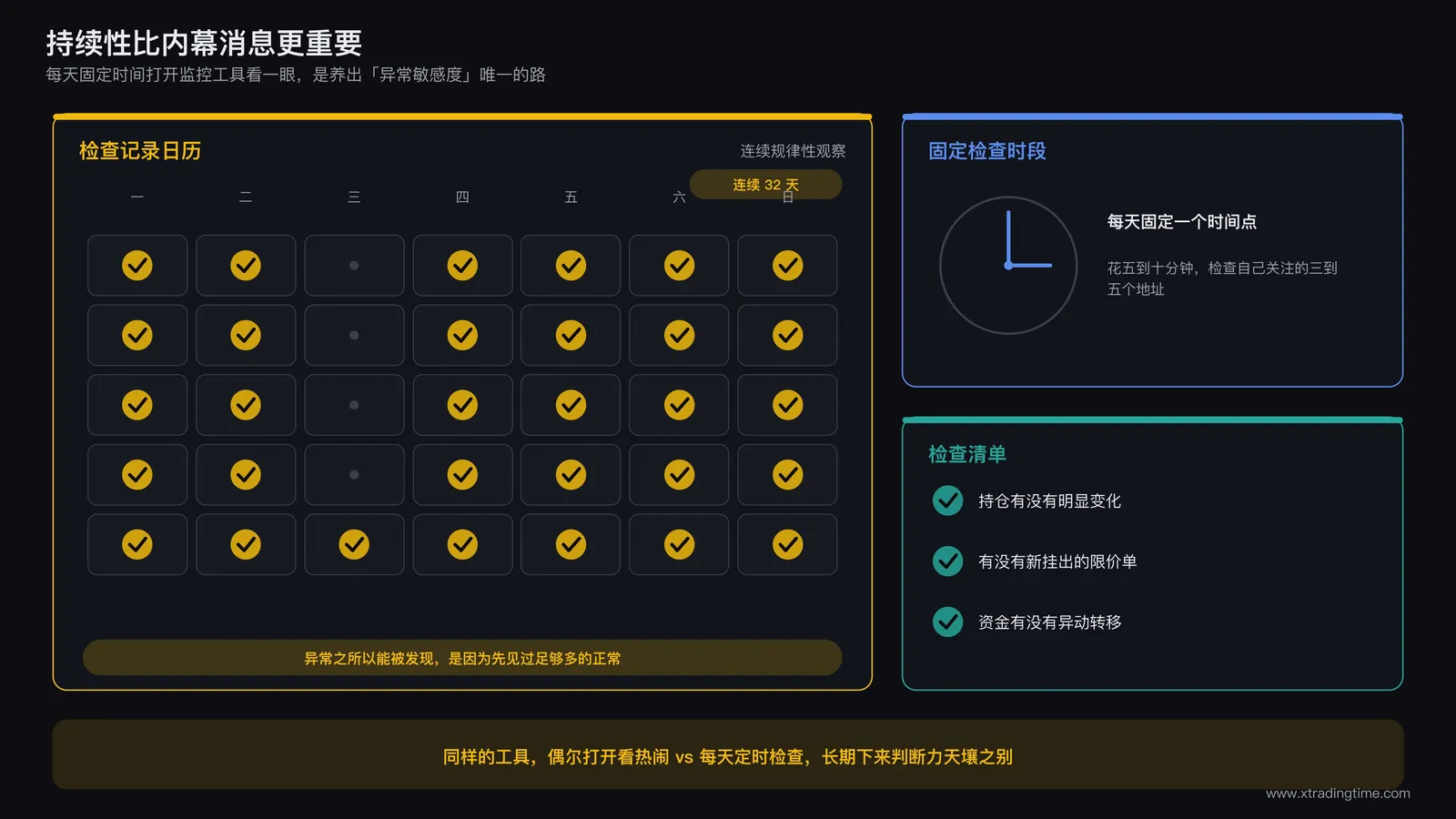 一个交易者每天固定时间打开链上监控工具的日常习惯示意图，日历上标注连续多日的检查记录