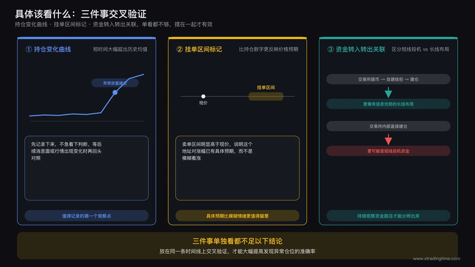 链上监控工具界面拆解图，标注持仓变化曲线、挂单区间标记、以及资金流入流出的关联箭头