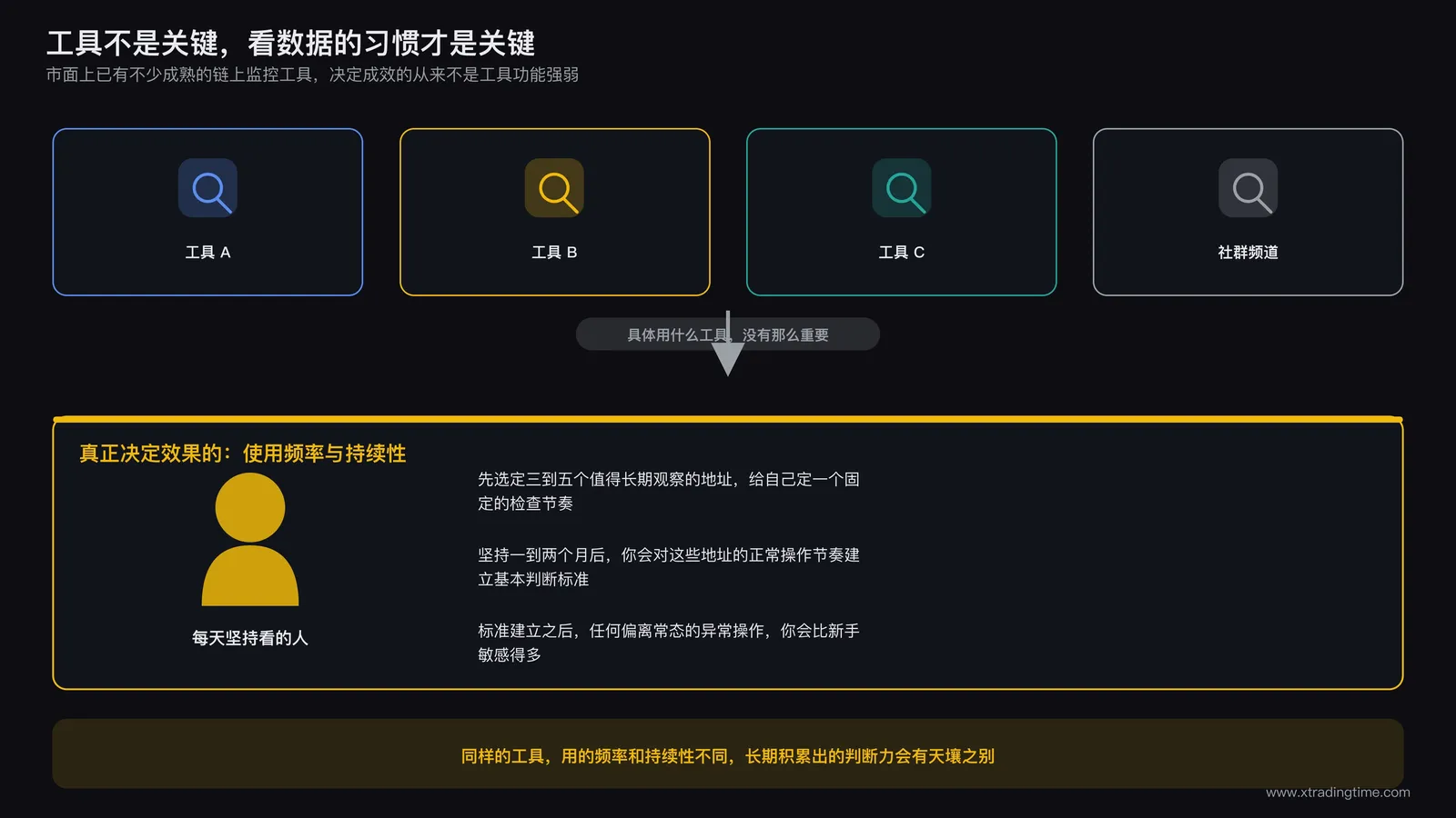 多个链上监控工具图标并列展示，中间用箭头指向一个坚持每天使用的交易者形象，强调工具本身不是重点
