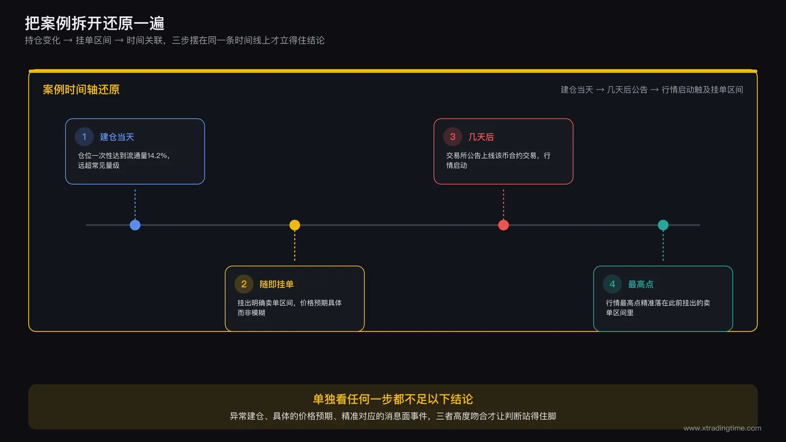 时间轴还原案例的完整过程，从建仓当天的持仓变化记录，到几天后交易所公告出现，再到行情启动触及挂单区间