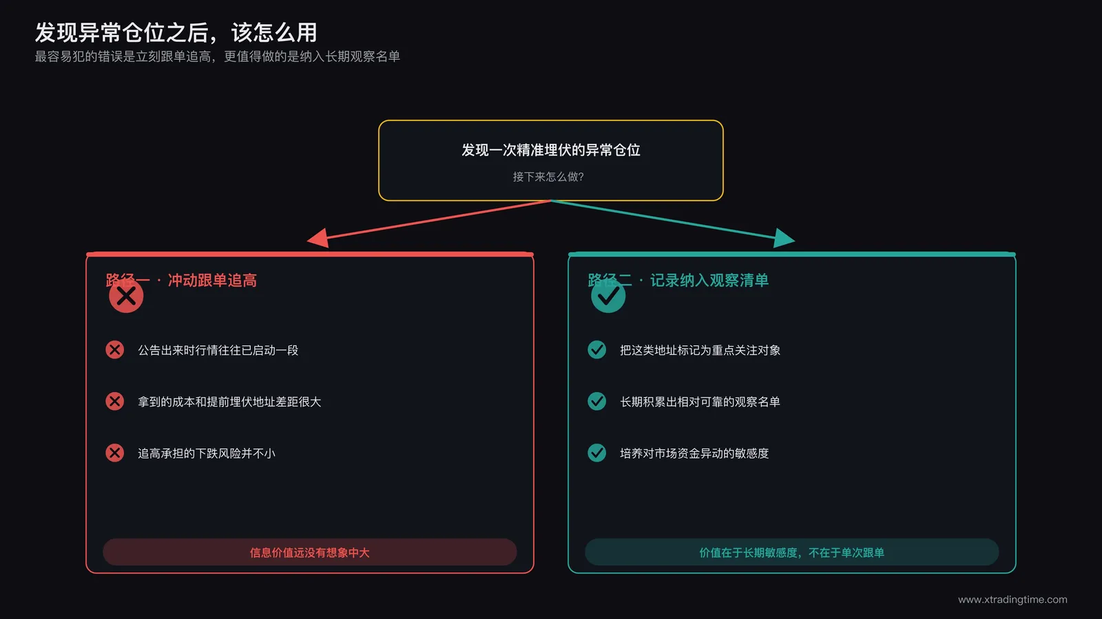交易者看到异常仓位后的两种选择路径，一种是直接跟单冲动追高，另一种是记录下来纳入自己的观察清单继续验证