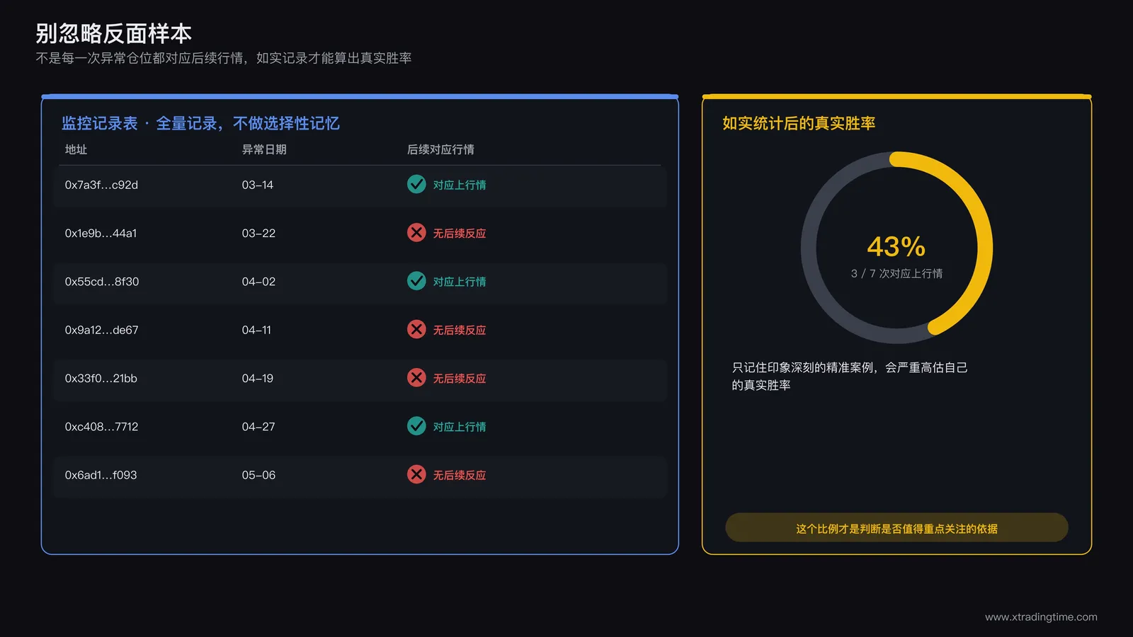 链上监控记录表上标注多次异常仓位观察，其中一部分对应了后续行情启动，另一部分则没有任何后续反应