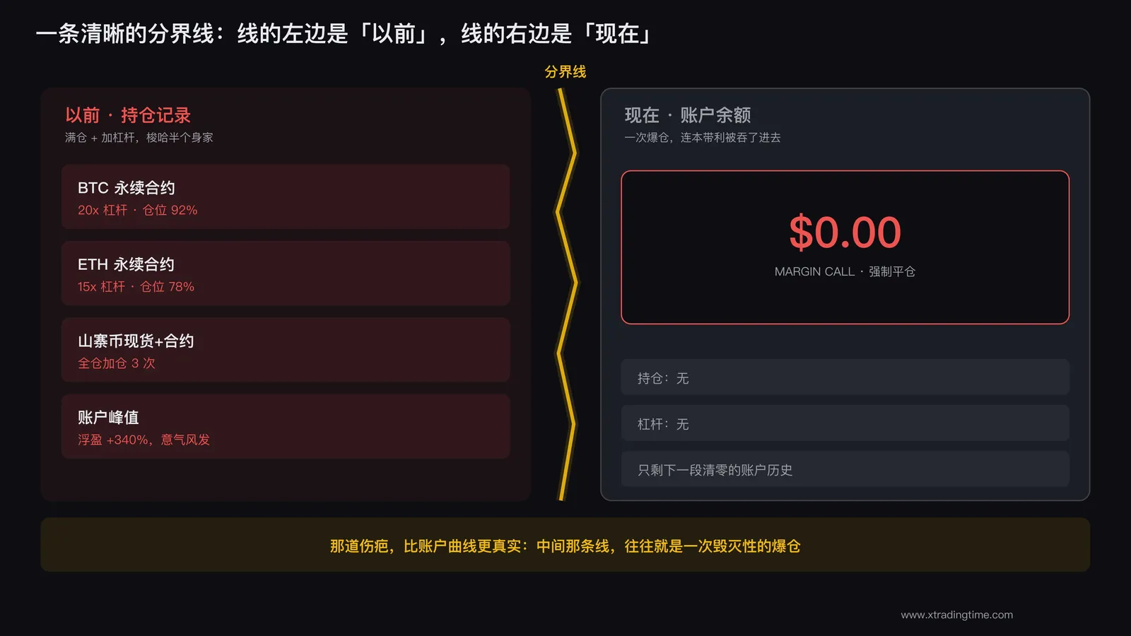 交易者盯着清零后的账户界面,画面分为左右两半:左边是过去激进重仓的持仓记录,右边是爆仓后空空如也的账户余额,中间用一道裂缝分隔