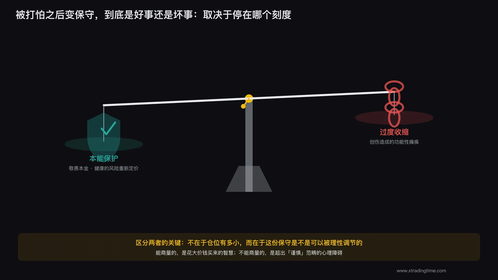 天平的一端放着"本能保护"的盾牌图标,另一端放着"过度收缩"的锁链图标,天平指针略微偏向盾牌一侧
