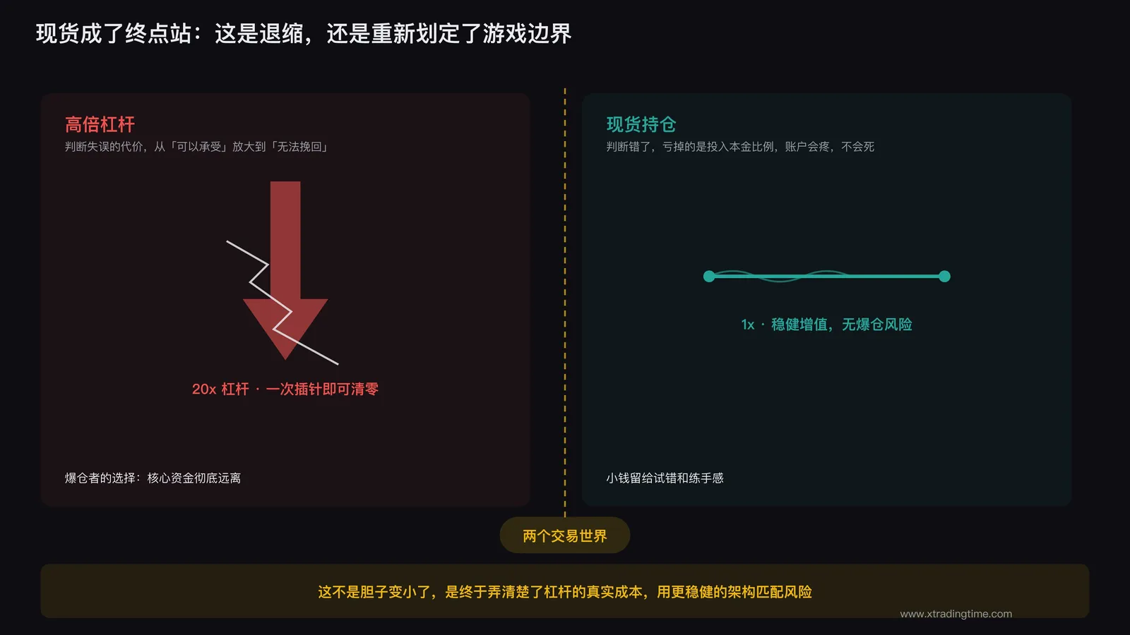 左侧画一个高倍杠杆的图标带有向下箭头和裂痕效果,右侧画一个现货持仓图标带有稳定的水平线,中间用一道分界线区分两个交易世界