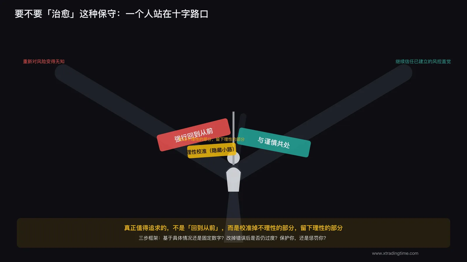 一个人站在十字路口,一条路标写着"强行回到从前",另一条路标写着"与谨慎共处",第三条隐藏的小路标写着"理性校准"
