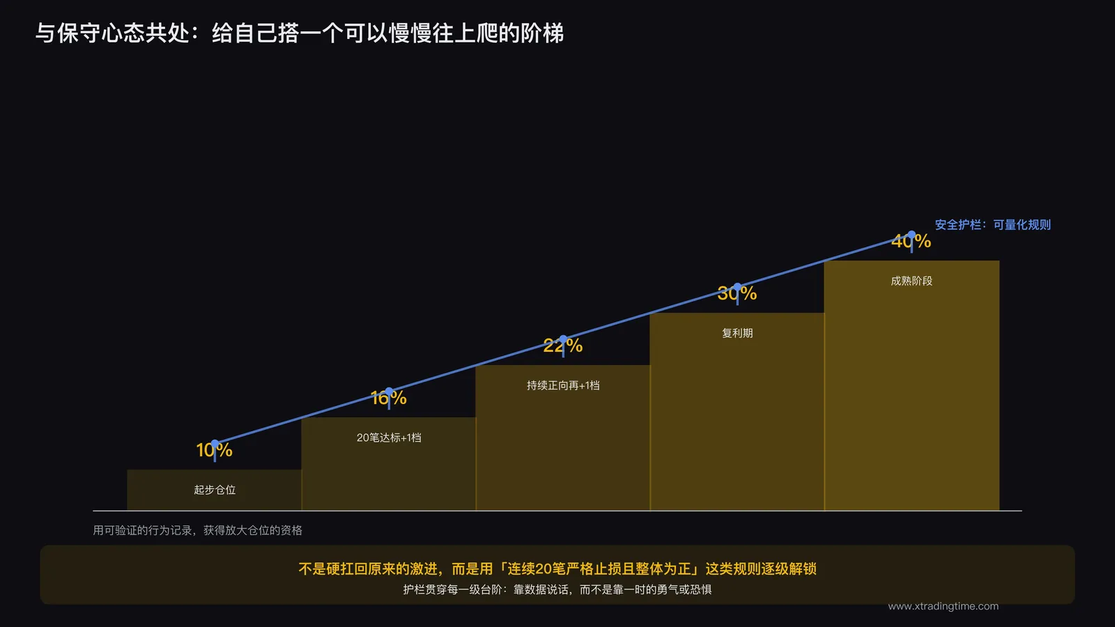 一条渐进式的阶梯图,每一级台阶标注一个逐步放大的仓位比例数字,台阶旁配一个小小的安全护栏图标贯穿始终