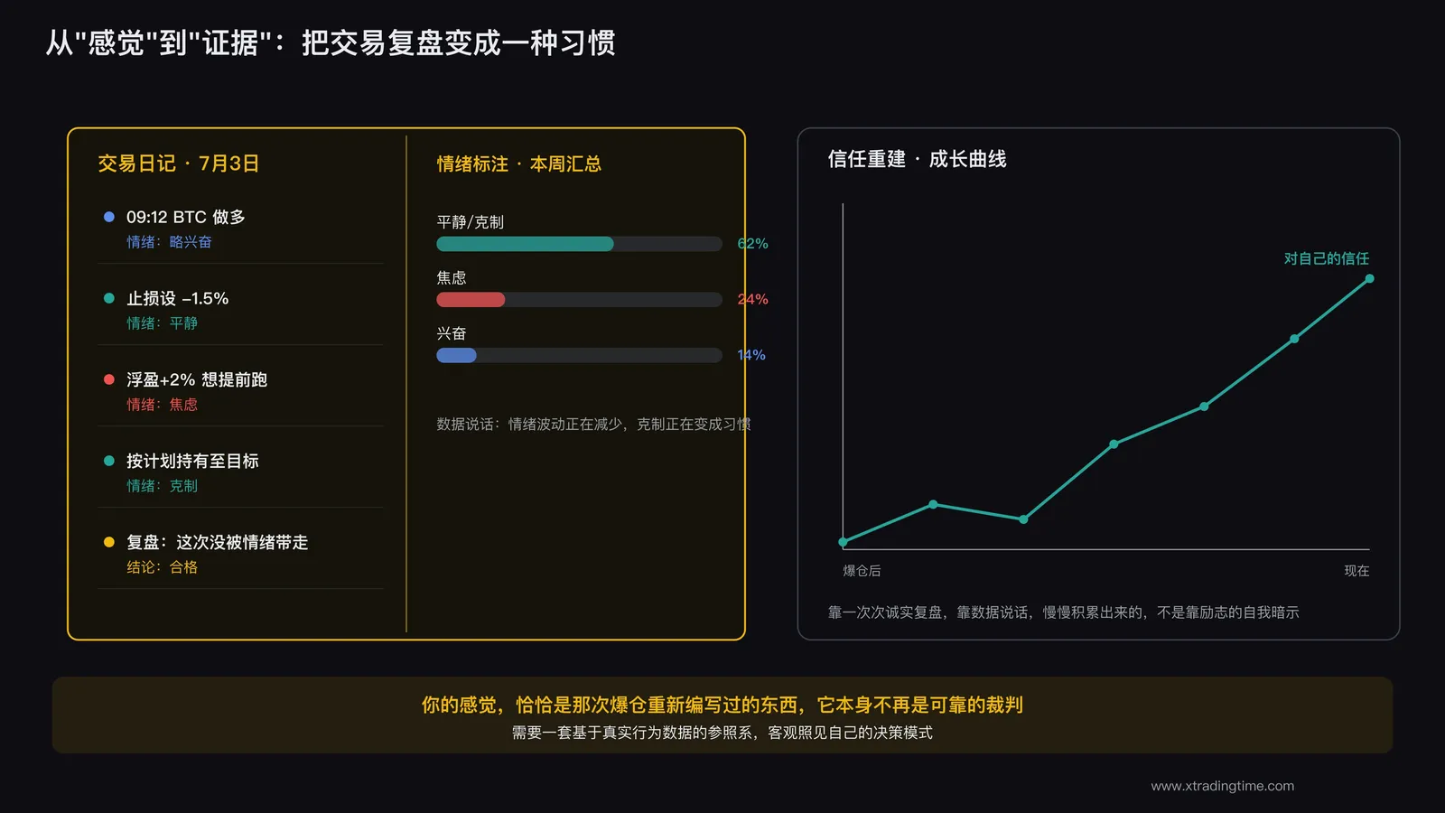 一个交易日记本摊开的画面,一页上写满了具体的交易记录和情绪标注,旁边配一个简单的成长曲线示意图