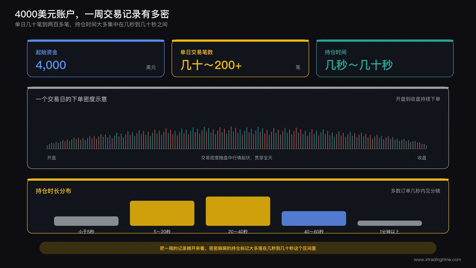 4000美元账户一周交易记录的密集时间轴示意,密密麻麻的持仓标记大多集中在几秒到几十秒的区间内
