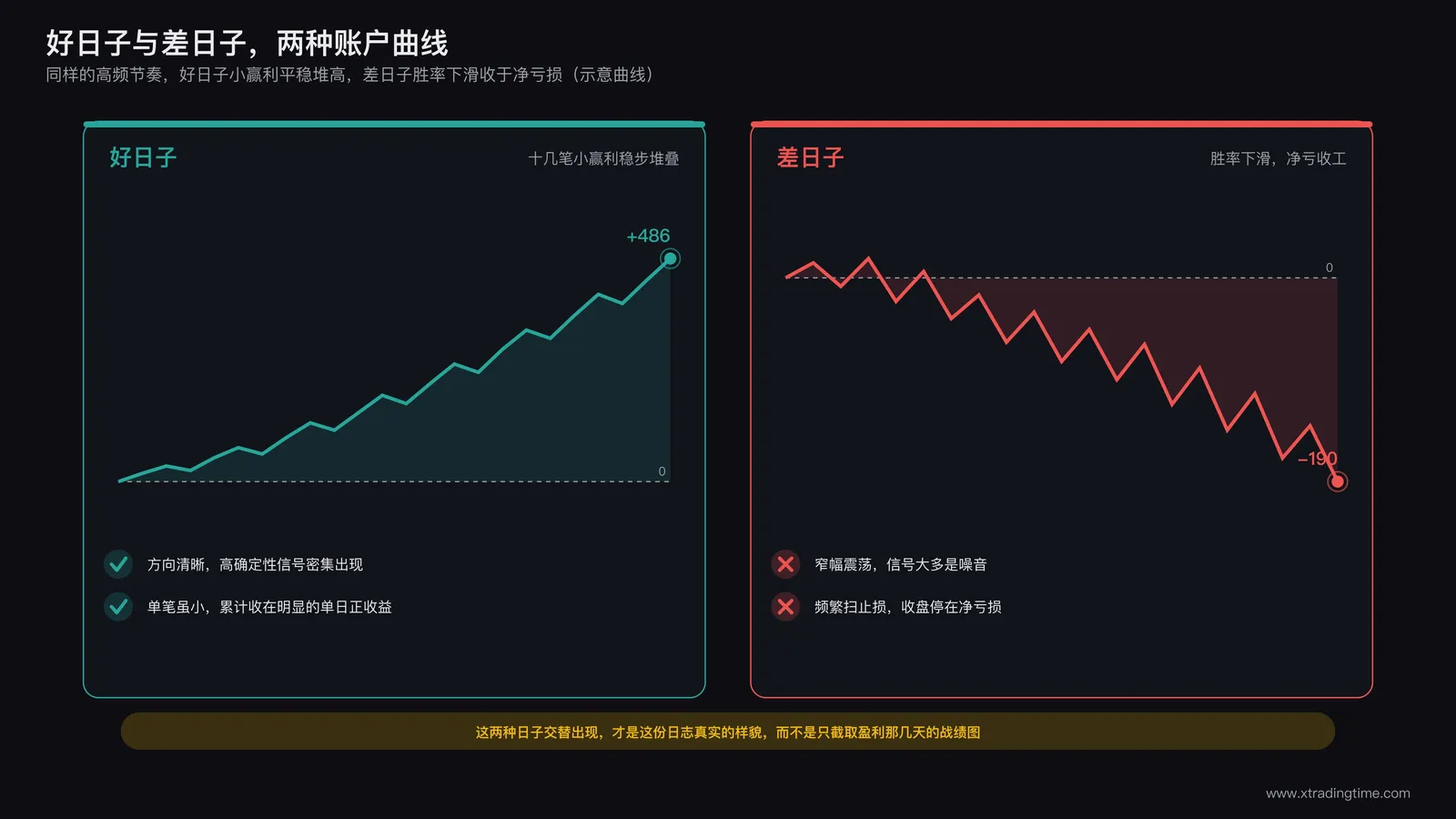 好日子与差日子的两种账户曲线对比:好日子里十几笔小赢利平稳堆叠向上,差日子里胜率下滑最终收于净亏损