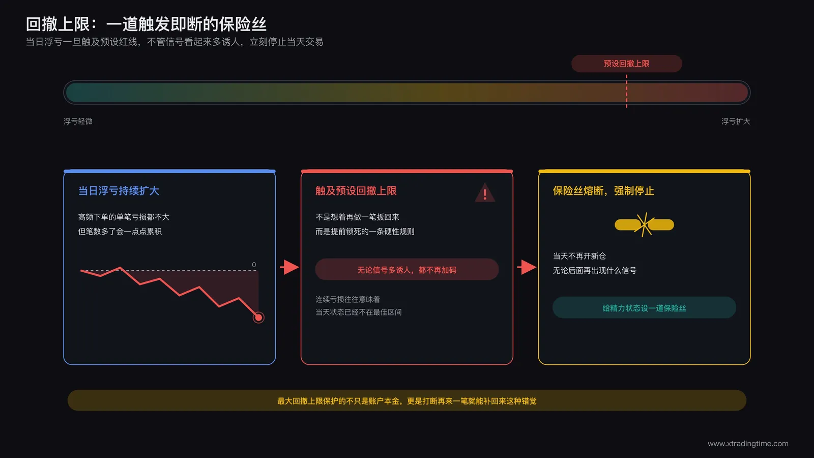 账户当日浮亏触及预设回撤上限后强制停止交易的流程示意,一道保险丝在触及红线的瞬间切断继续下单的冲动