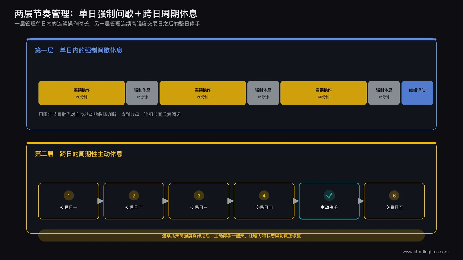 单日交易时长自律与跨日周期性休息的两层节奏管理示意:一层是单日内的强制间歇休息,一层是连续高强度交易日之后安排的整日停手