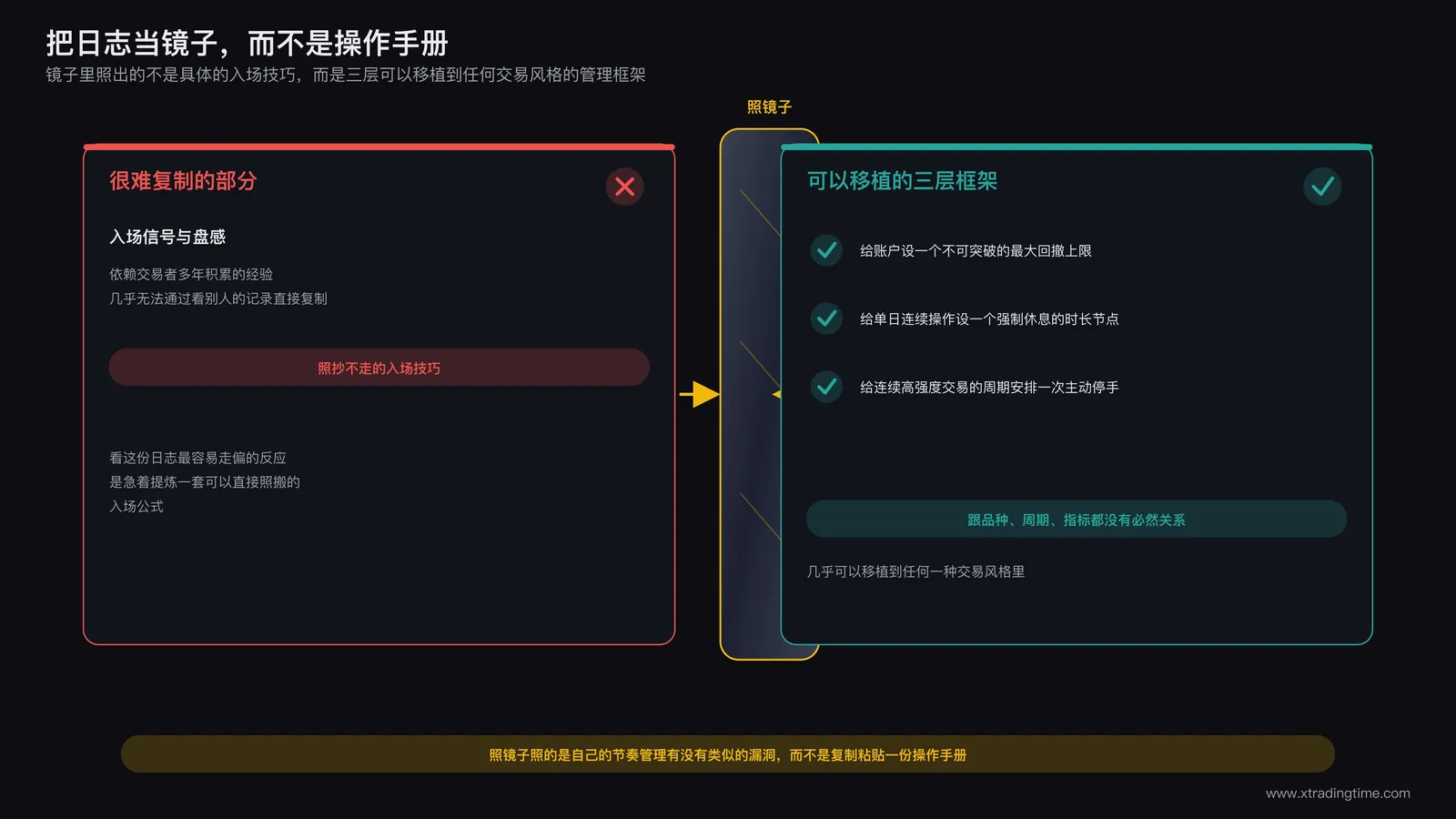 把交易日志当作镜子而非操作手册的示意:镜子里映出的不是具体的入场技巧,而是回撤控制、时长自律、周期休息三层可移植的管理框架