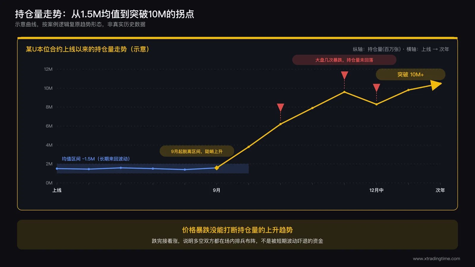 某交易所U本位合约上线以来持仓量走势折线图,横轴为时间跨度覆盖上线至次年,纵轴标注持仓量数值,图上用虚线框出1.5M附近的长期均值波动区间,用箭头标出某年9月开始持仓量脱离区间陡峭上升并突破10M的拐点,同时在拐点后叠加价格走势的几次暴跌箭头,标注文字说明价格暴跌未能打断持仓量上升趋势