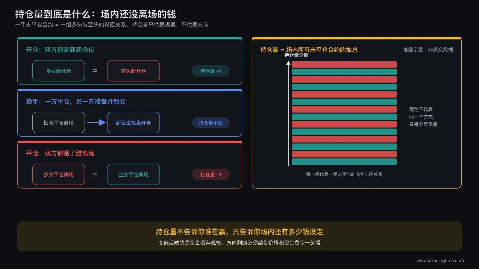 持仓量定义示意图,画出一笔期货合约的开仓到平仓生命周期,用两个方框分别代表多头开仓和空头开仓,中间用等号连接表示一手未平仓合约对应一组多空双方,右侧用堆叠柱状图表示持仓量是所有未平仓合约的加总,柱状图旁标注文字持仓量不代表方向只代表规模