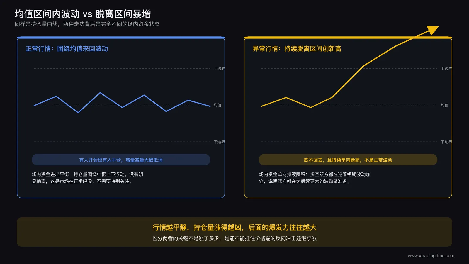 持仓量均值区间与暴增对比示意图,左侧画一段平稳的持仓量波动带并标注上下边界和长期均值线,代表正常行情,右侧画持仓量陡峭向上突破波动带上边界并持续新高的曲线,代表异常暴增,两侧下方分别标注对应的市场状态说明文字场内资金进出平衡与场内资金单向持续囤积