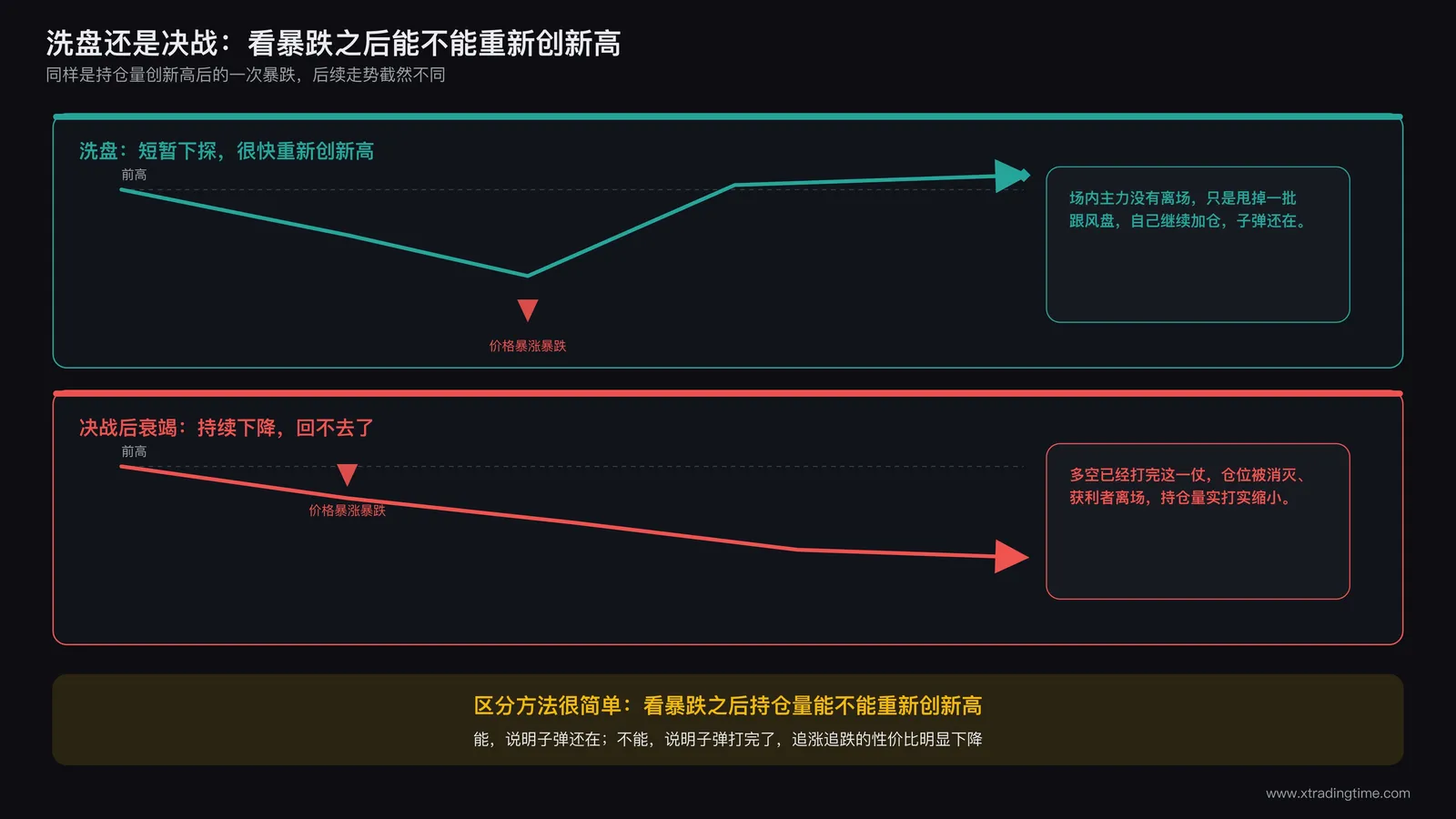 洗盘与真决战的持仓量走势对比图,上半部分画持仓量创新高后短暂下探又快速反弹并再创新高的V形走势,标注为洗盘特征旁边配价格同期的暴涨暴跌走势,下半部分画持仓量创新高后持续大幅下降不再反弹的走势,标注为决战后衰竭特征,两图下方各配一句结论文字