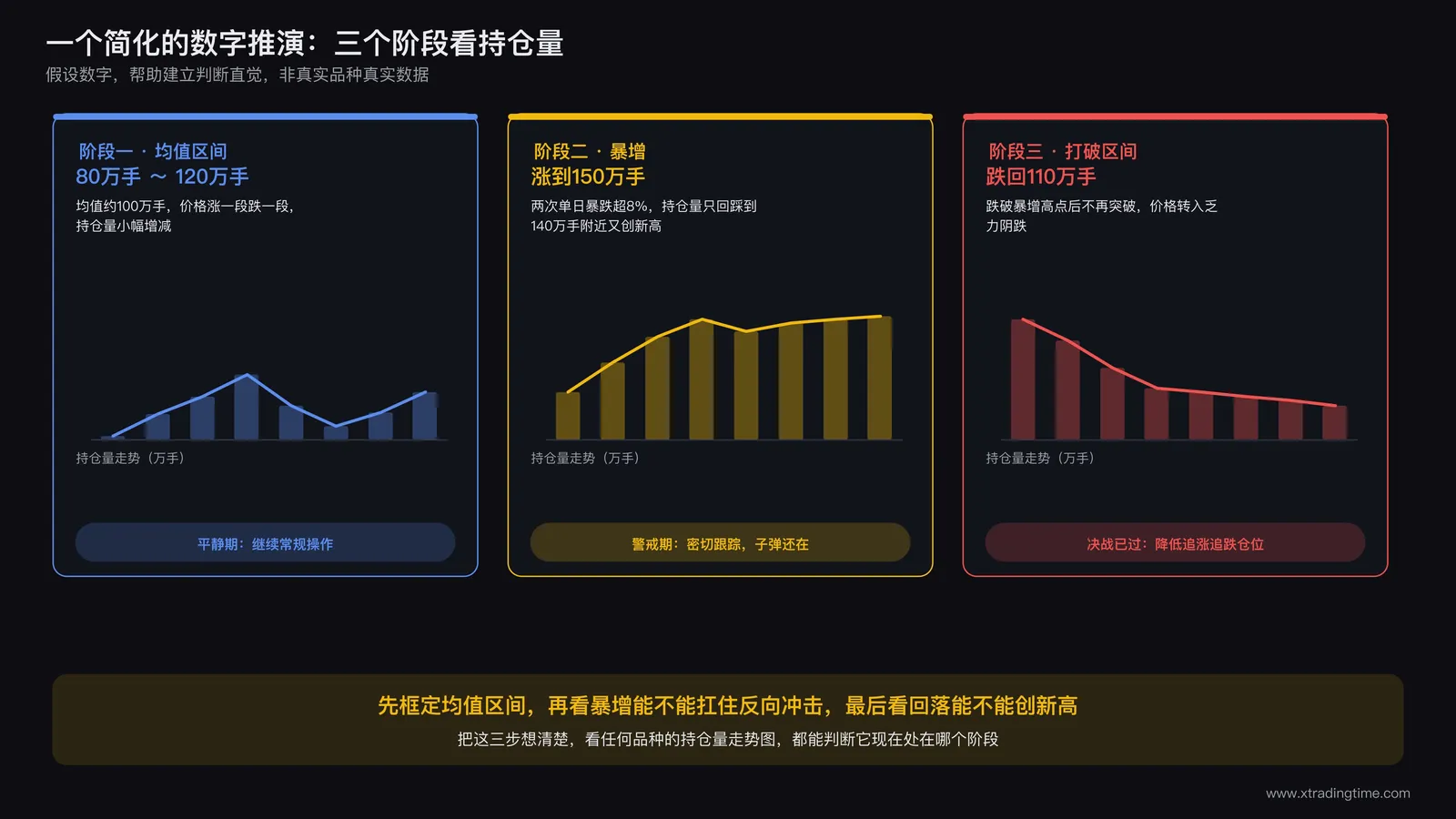 持仓量与价格叠加走势推演图,用三个阶段的柱状图配折线展示持仓量从均值区间到暴增到打破区间的完整过程,每个阶段标注对应的持仓量数值和价格状态,底部用箭头标注三个阶段各自对应的操作结论
