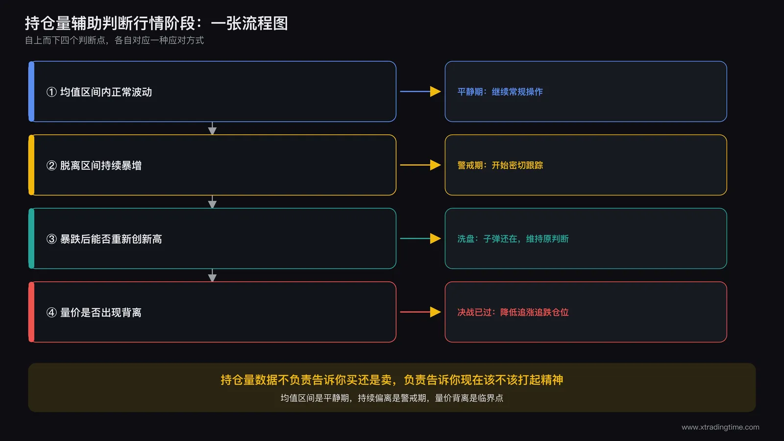 持仓量辅助判断行情阶段流程图,用四个方框从上到下依次排列,分别标注均值区间内正常波动、脱离区间持续暴增、暴跌后能否重新创新高、量价是否出现背离,每个方框旁边配对应的判断结论箭头,指向平静期继续常规操作、警戒期开始密切跟踪、洗盘子弹还在维持原判断、决战已过降低追涨追跌仓位这四种应对方式