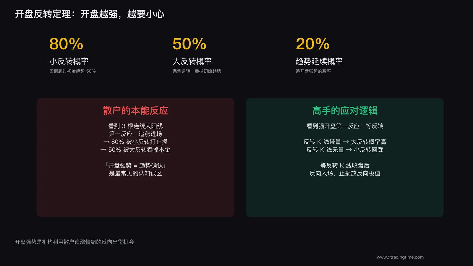 开盘反转定理