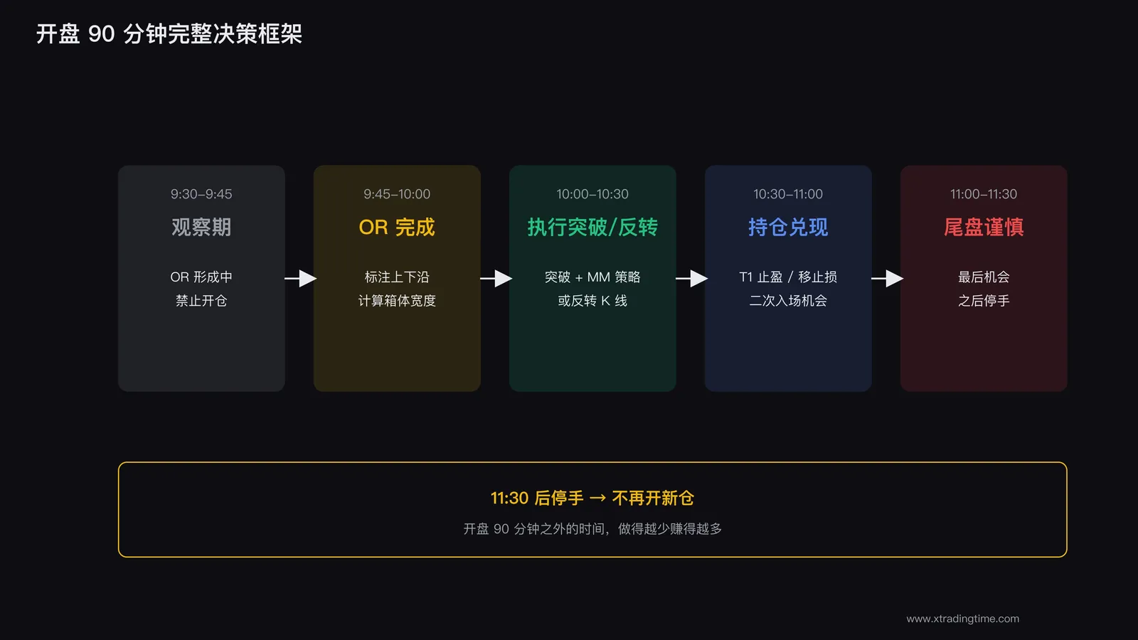 开盘90分钟完整决策框架
