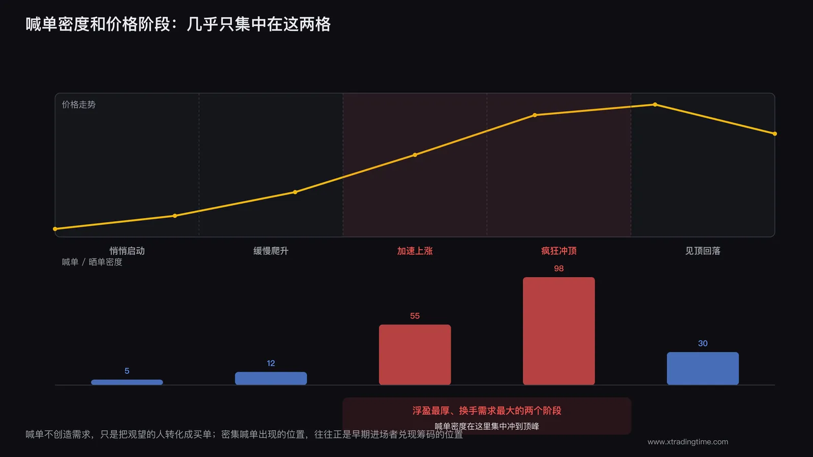 喊单强度与价格位置关系图