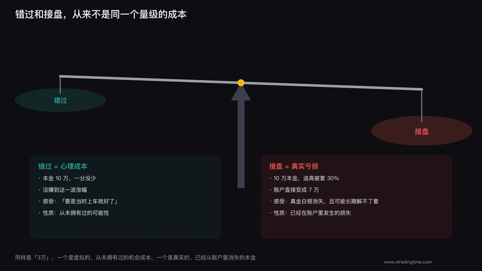 错过成本与接盘成本对比图