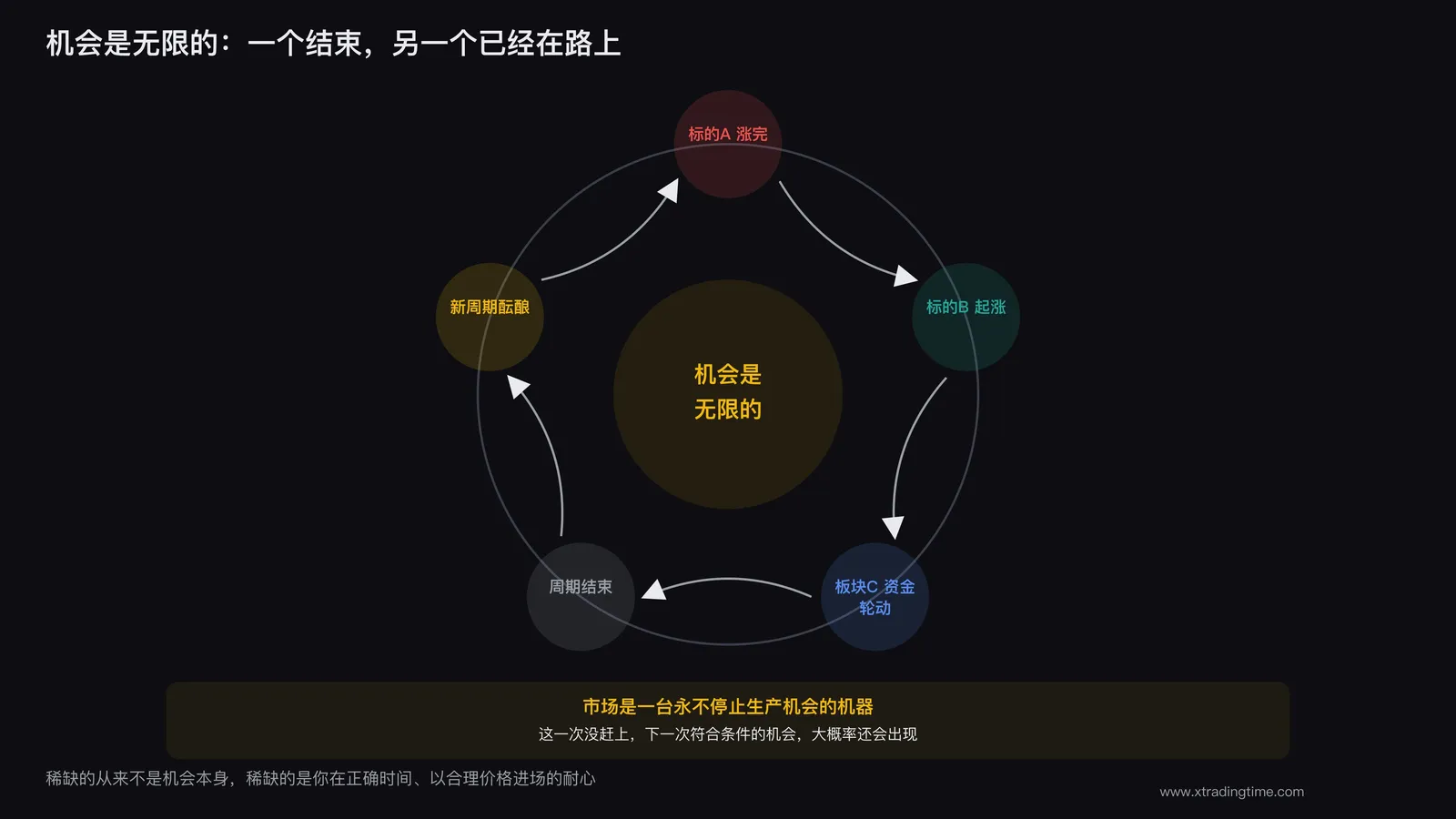 机会循环流水图
