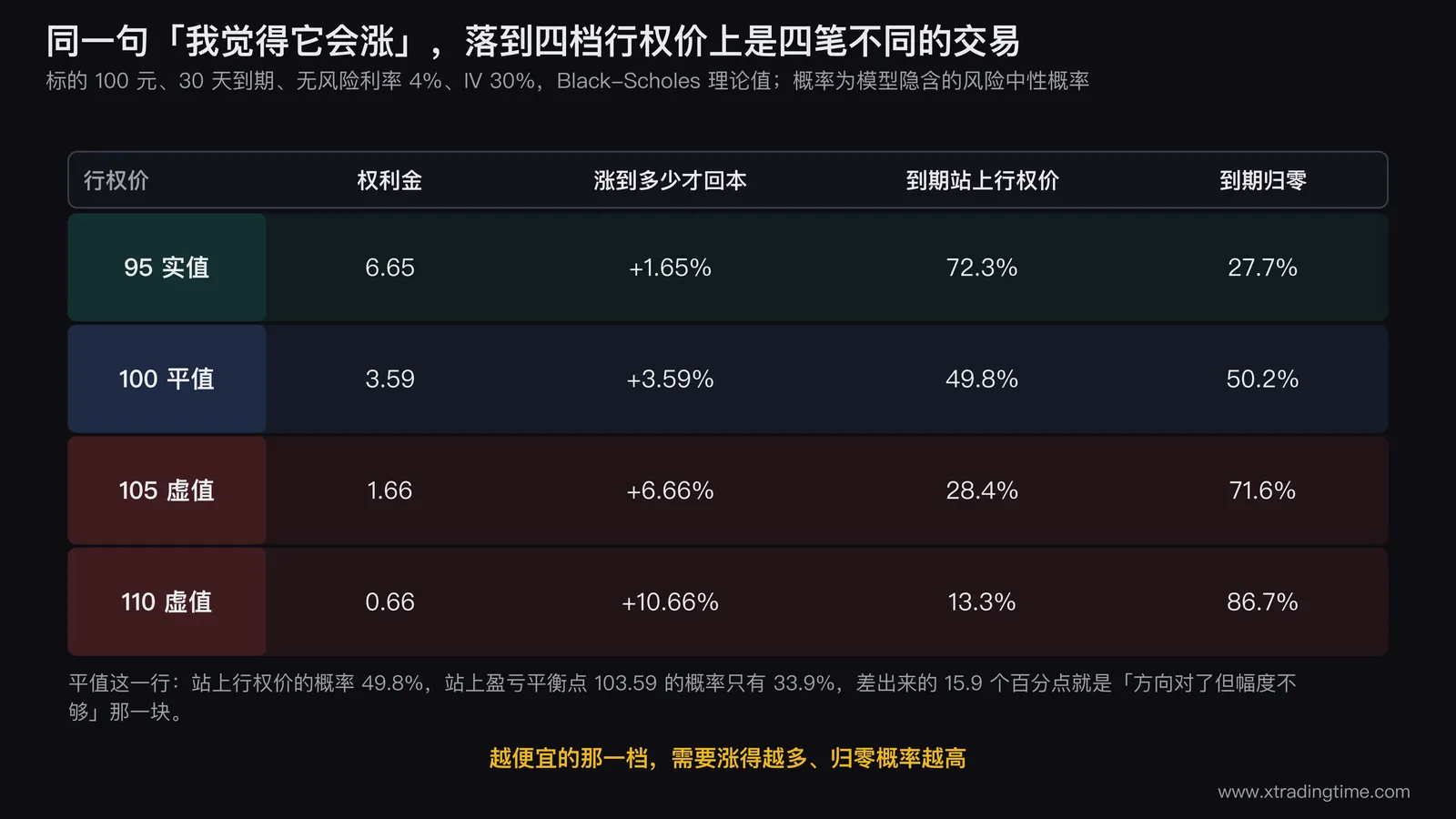四档行权价的期权对比表，标的100元30天到期隐含波动率30%，显示权利金、盈亏平衡所需涨幅、到期站上行权价的概率和到期归零的概率，从实值95到虚值110逐行递变