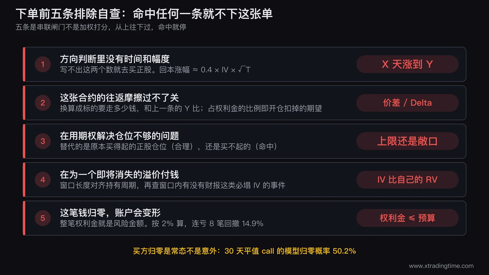期权下单前的五条排除条件自查清单，每条给出一个可当场判断的判据：能否写出X天内涨到Y、价差除以Delta换算成标的点数、替代的是原本买得起还是买不起的仓位、隐含波动率与已实现波动率的对比、权利金是否超过单笔风险预算