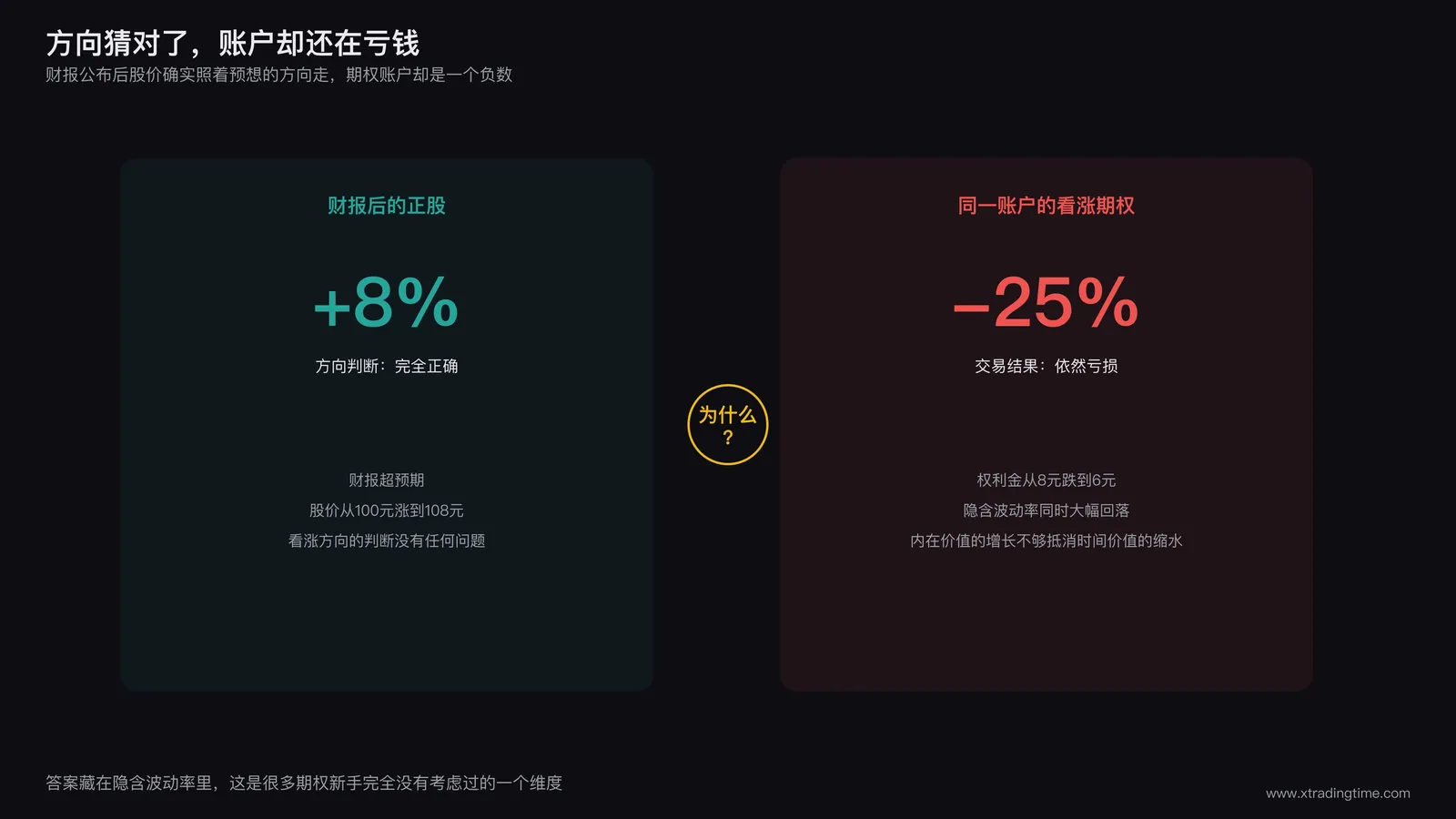 财报当天股价上涨但期权价格反而下跌的对比示意图,左侧标注正股涨幅为正数,右侧标注期权账户盈亏为负数,中间用问号连接两者的矛盾