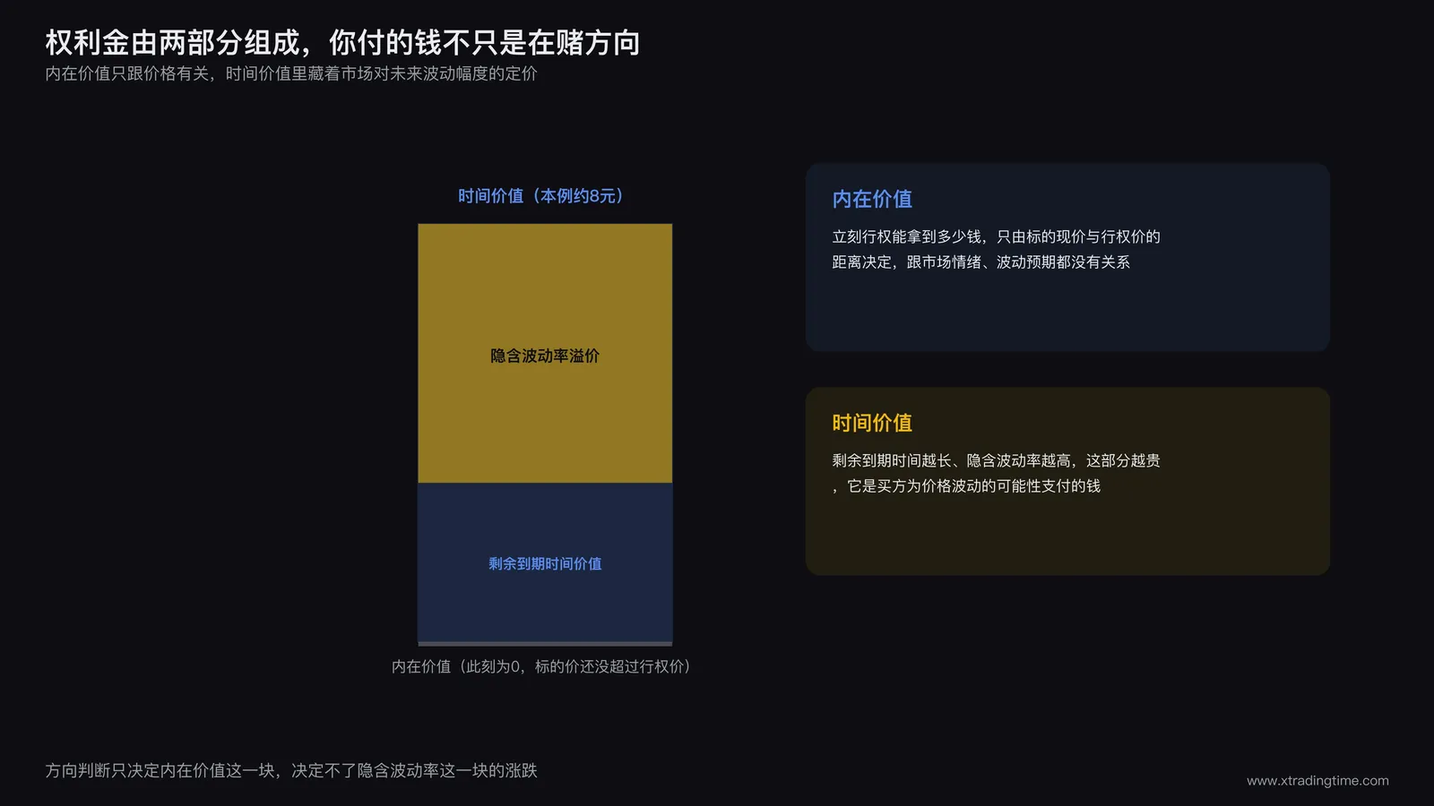 期权权利金构成的堆叠柱状图,柱子分为内在价值和时间价值两段,时间价值段内再用不同深浅标出隐含波动率溢价所占的比例