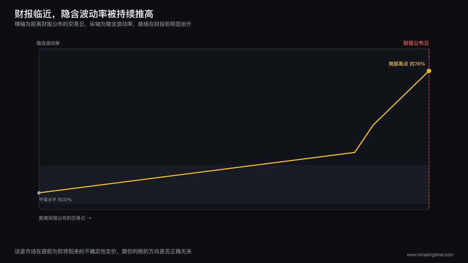 隐含波动率随时间推移的曲线图,横轴为距离财报公布的天数,纵轴为隐含波动率数值,曲线在财报前逐步爬升到局部高点,标注区域为不确定性溢价累积阶段