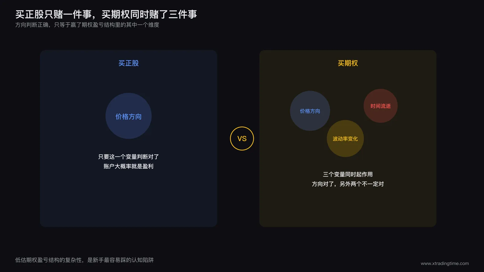对比图,左侧展示买入正股只有一个决定盈亏的维度即价格方向,右侧展示买入期权同时存在价格方向、剩余时间、隐含波动率三个共同决定盈亏的维度,用三个齿轮咬合的图示表示这三个维度同时作用的关系