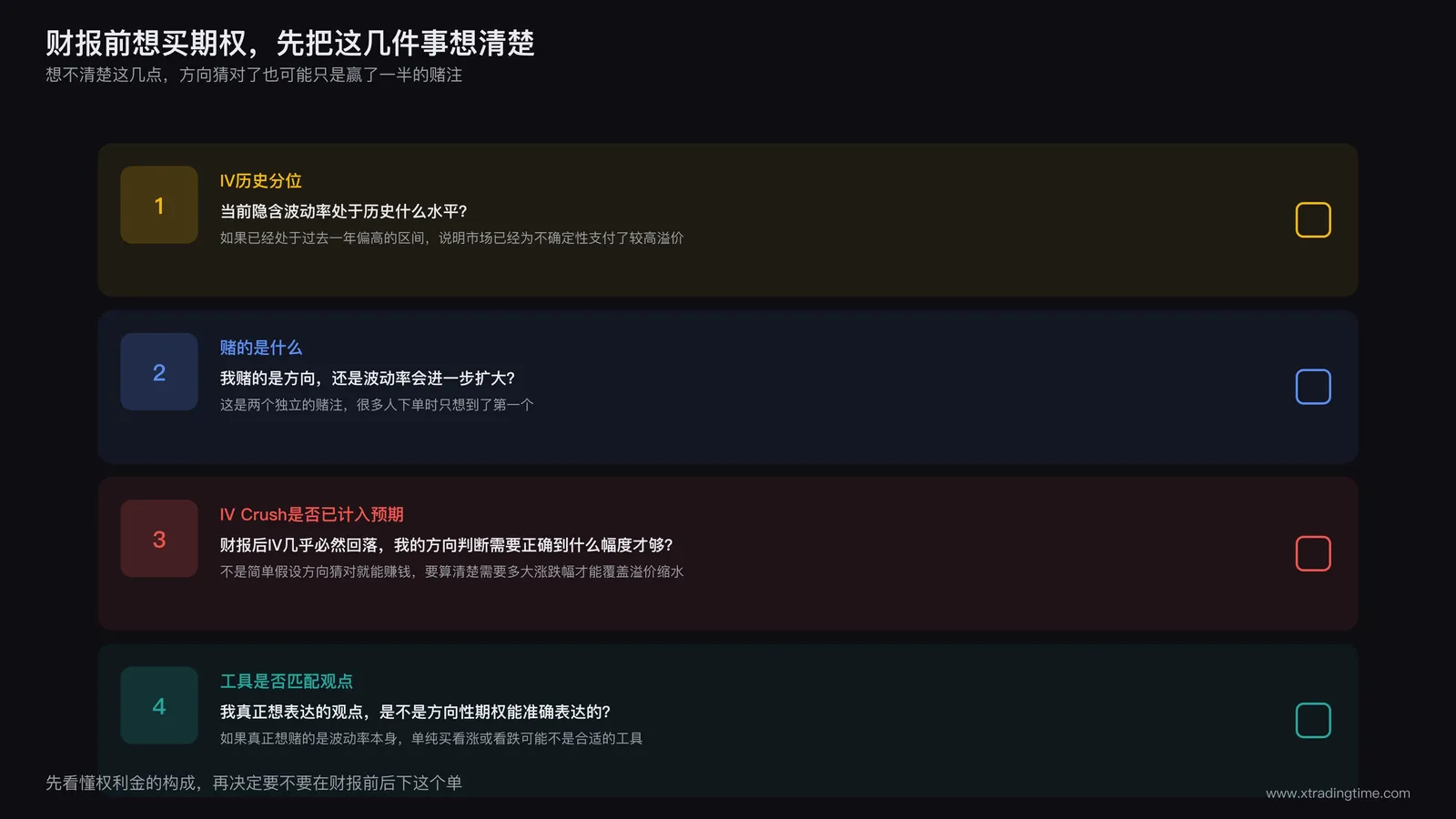 决策自查清单图,列出财报前买期权前需要确认的几个问题,包括当前隐含波动率处于历史什么分位、赌的是方向还是波动率扩大、是否理解IV Crush几乎必然发生,以问答卡片的形式排列