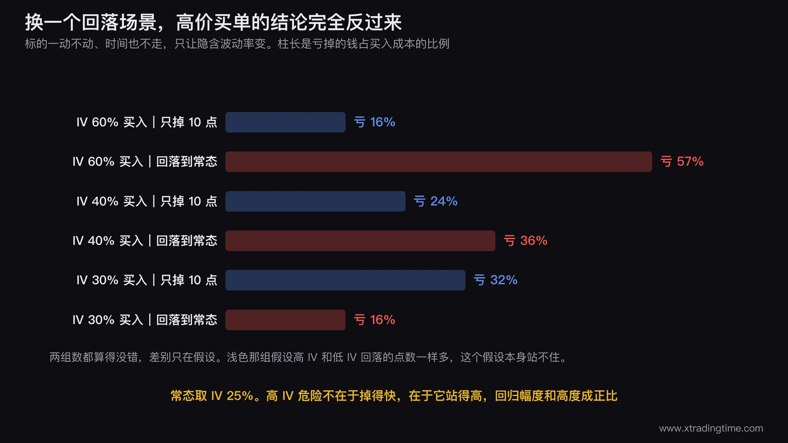 两种回落场景下买入成本损失比例的横向柱状对比图，六根柱子分为三组，分别对应从 IV 60%、40%、30% 买入，每组包含只掉 10 个点和回落到常态两种情形，最下面一组出现了反转