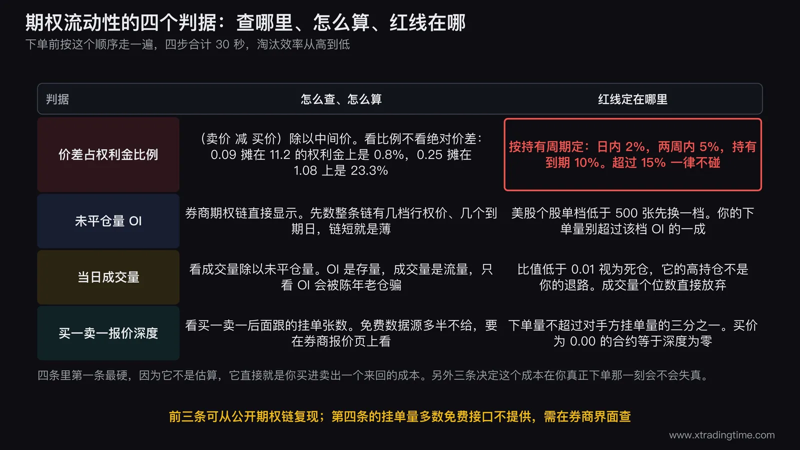四行两列的矩阵表,逐条列出期权流动性四个判据的查询位置、计算口径和红线标准,四行分别是买卖价差占权利金比例、未平仓量、成交量、报价深度