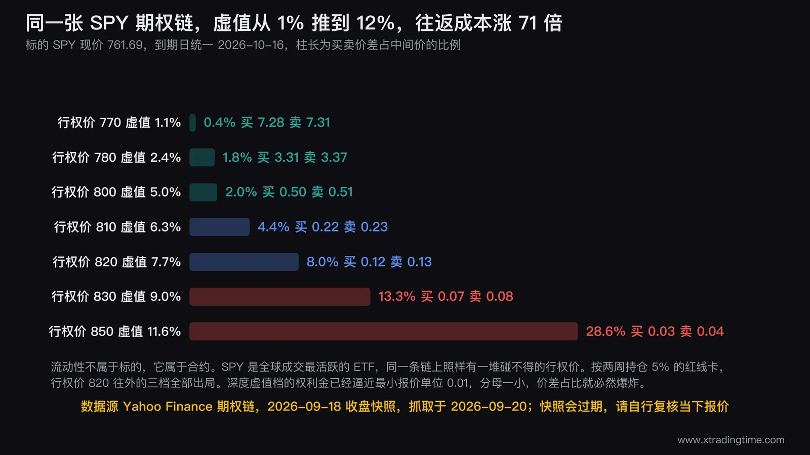 横向柱状图展示SPY同一到期日看涨期权随行权价外推时买卖价差占权利金比例的变化,从行权价770的0.4%逐级拉长到行权价850的28.6%