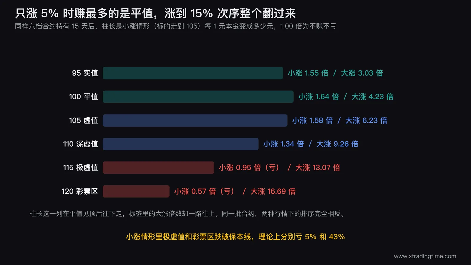 横向柱状图对比六档行权价在标的只涨5%情形下每1元本金变成多少元，柱长在平值档见顶后逐档缩短，极虚值和彩票区不到1倍标着亏，标签同时标出大涨情形下的倍数一路走高
