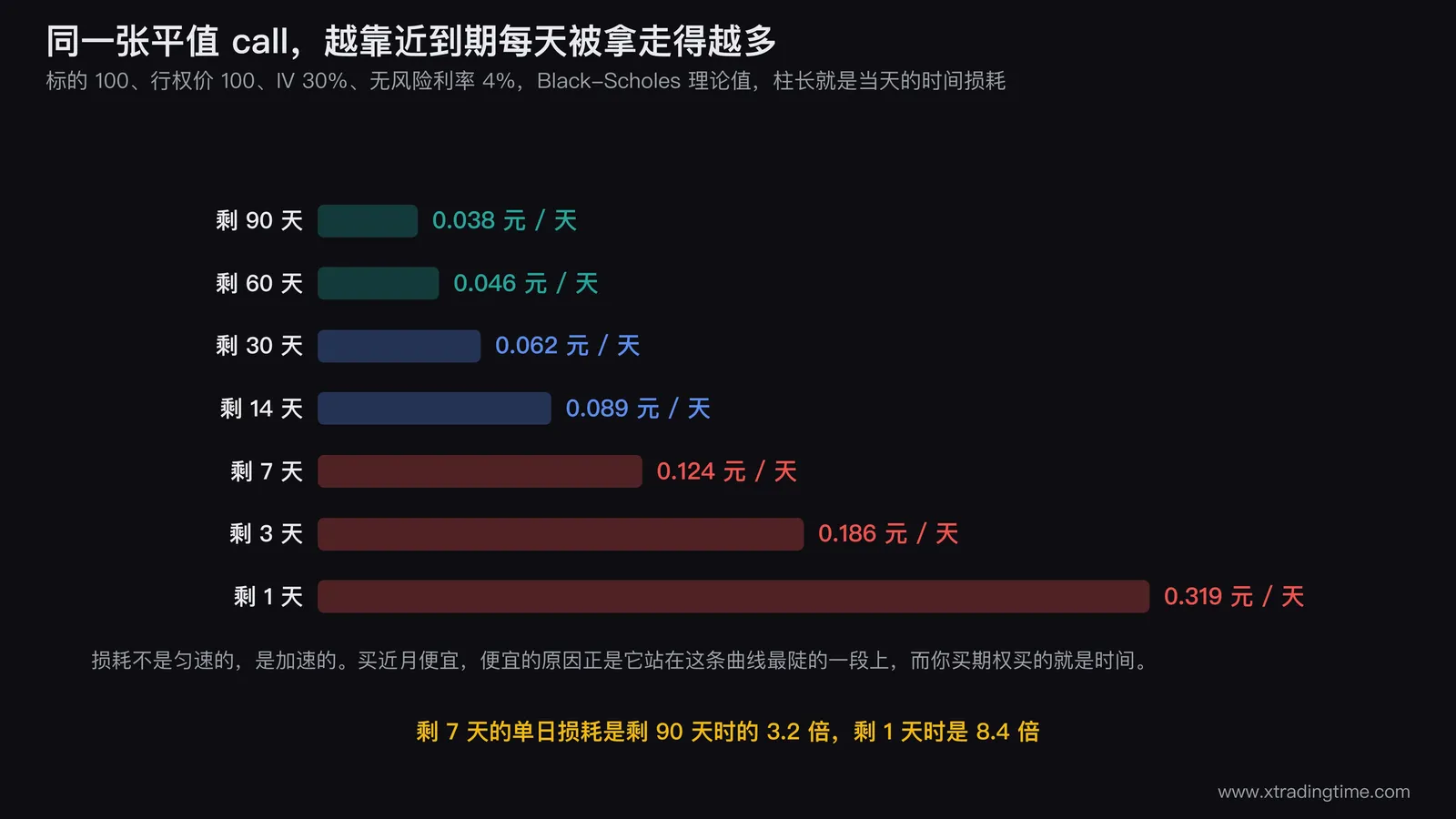 横向柱状图对比平值看涨期权在剩余90天、60天、30天、14天、7天、3天、1天时的每日时间损耗金额,柱子从上到下依次拉长,剩1天时的柱子明显最长